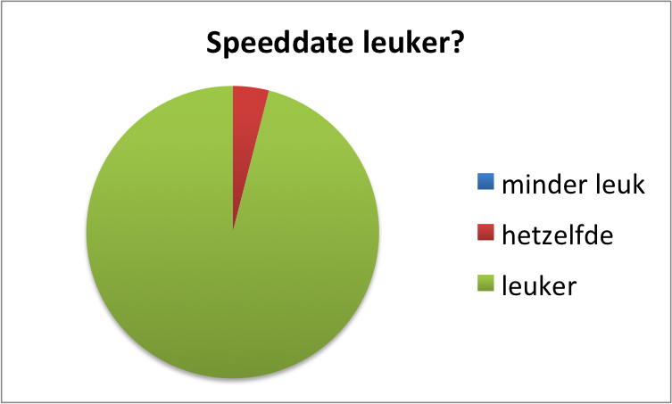 Speeddate je presentatie Leuker